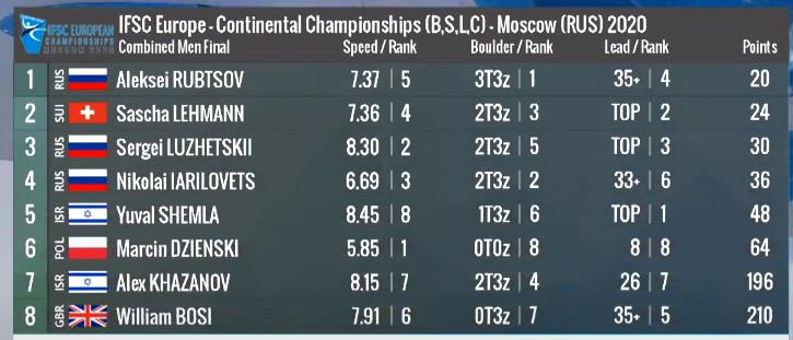 Men’s Combined scores